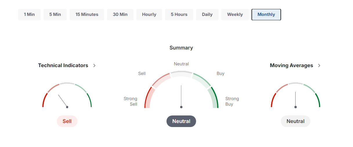 Moving averages remain balanced